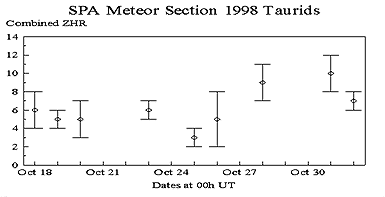 1998 Taurids