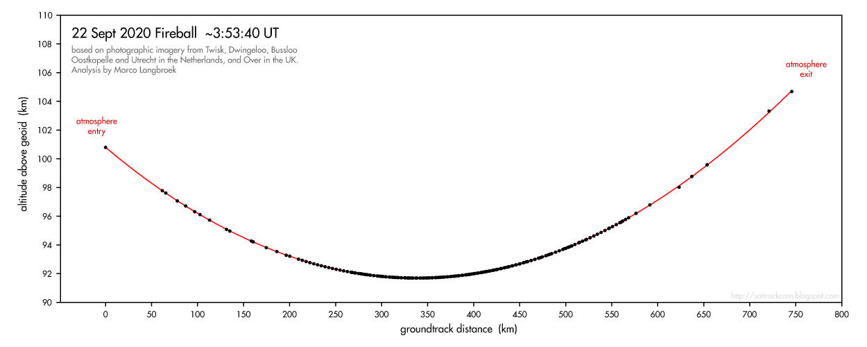 Groundtrackdistance_vs_alt