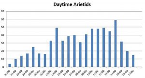 Daytime Arietids