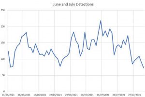 Radio detections in June and July