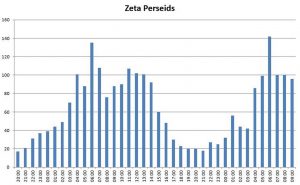 Zeta Perseids 910June
