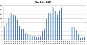 Geminids2021-graph