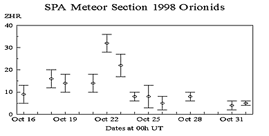 1998 Orionids