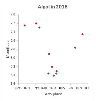Algol