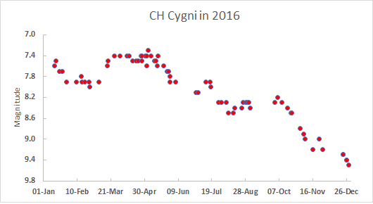 CH Cyg