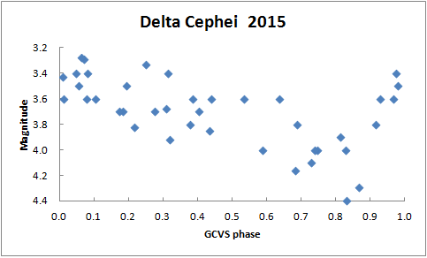 delta cep