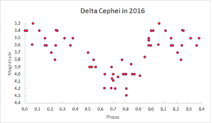 delta cep