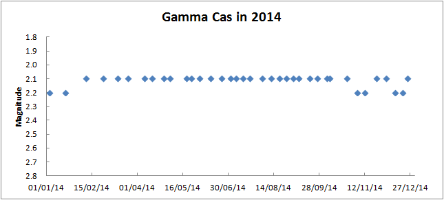 g cas