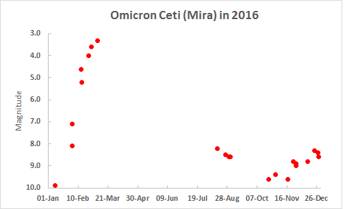 omicron cep