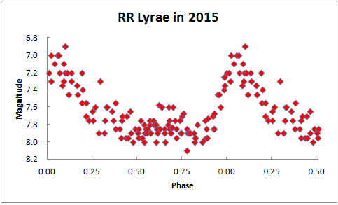 rr lyr