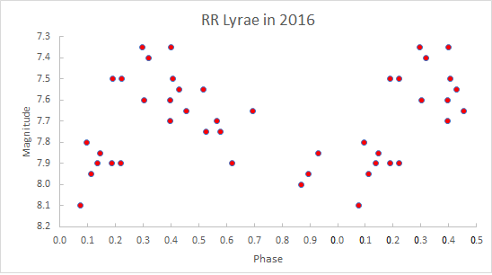 RR Lyr