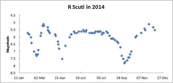 r scuti