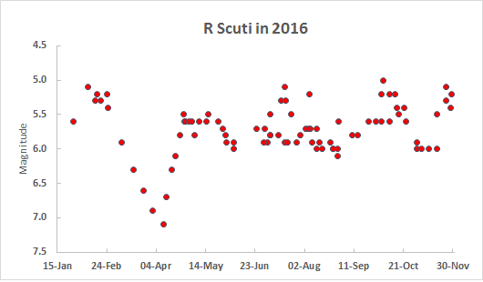 R Scu