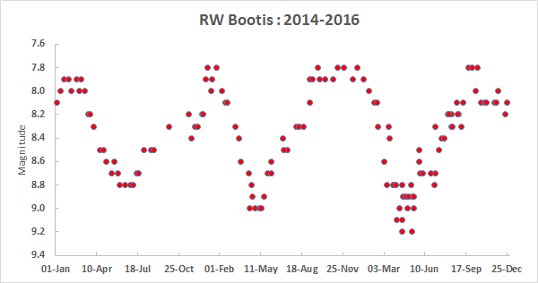 RW Boo