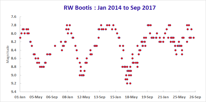 RW Boo
