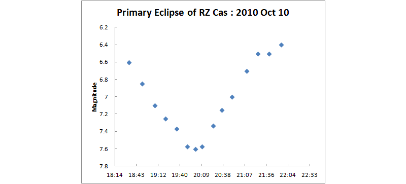 rz cas