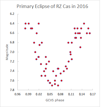 RZ Cas