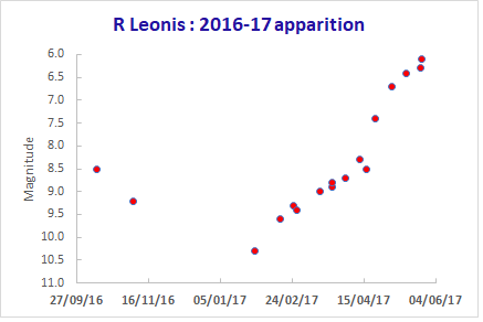 R Leo