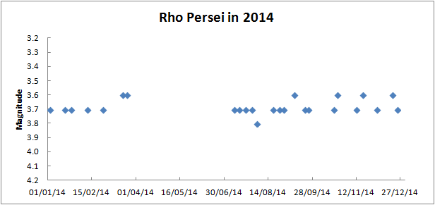 rho per