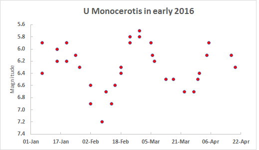 U Mon