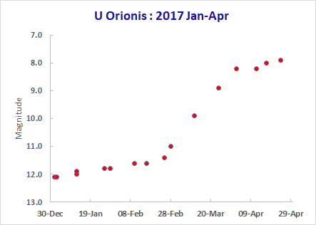 U Ori