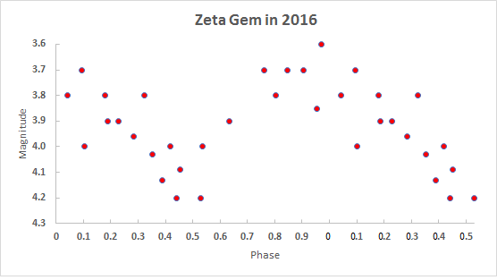 zeta Gem