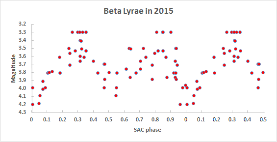 beta lyr