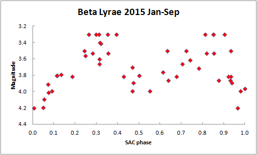 beta lyr