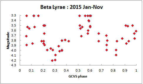 beta lyr