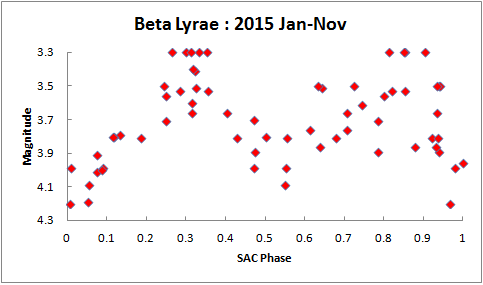 beta lyr