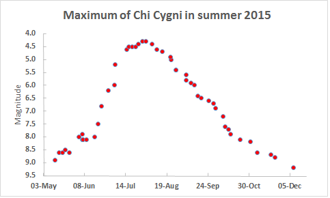 chi cyg