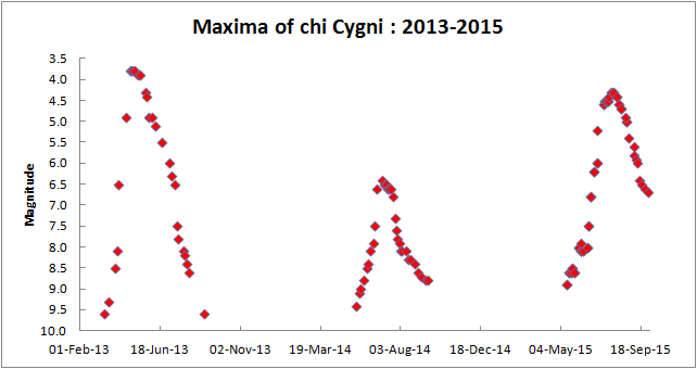 chi cyg