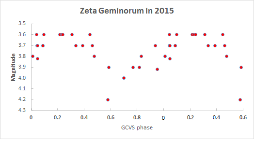 zeta gem
