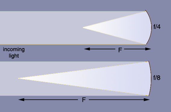 Focal Ration Telescope Focal Length Lecture 7: Optics And Telescopes