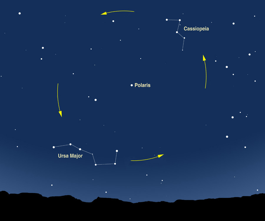 how stars revolve around the celestial pole