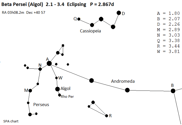 Watch for Algol at its minimum