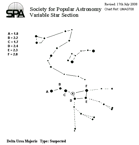 chart