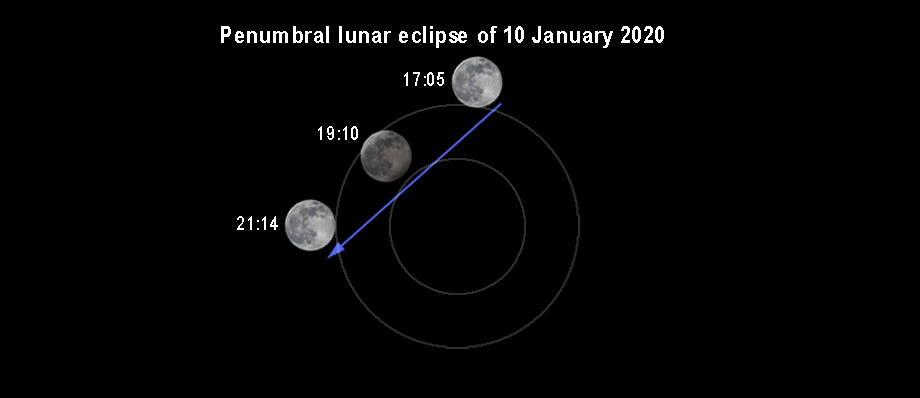 Eclipse stages